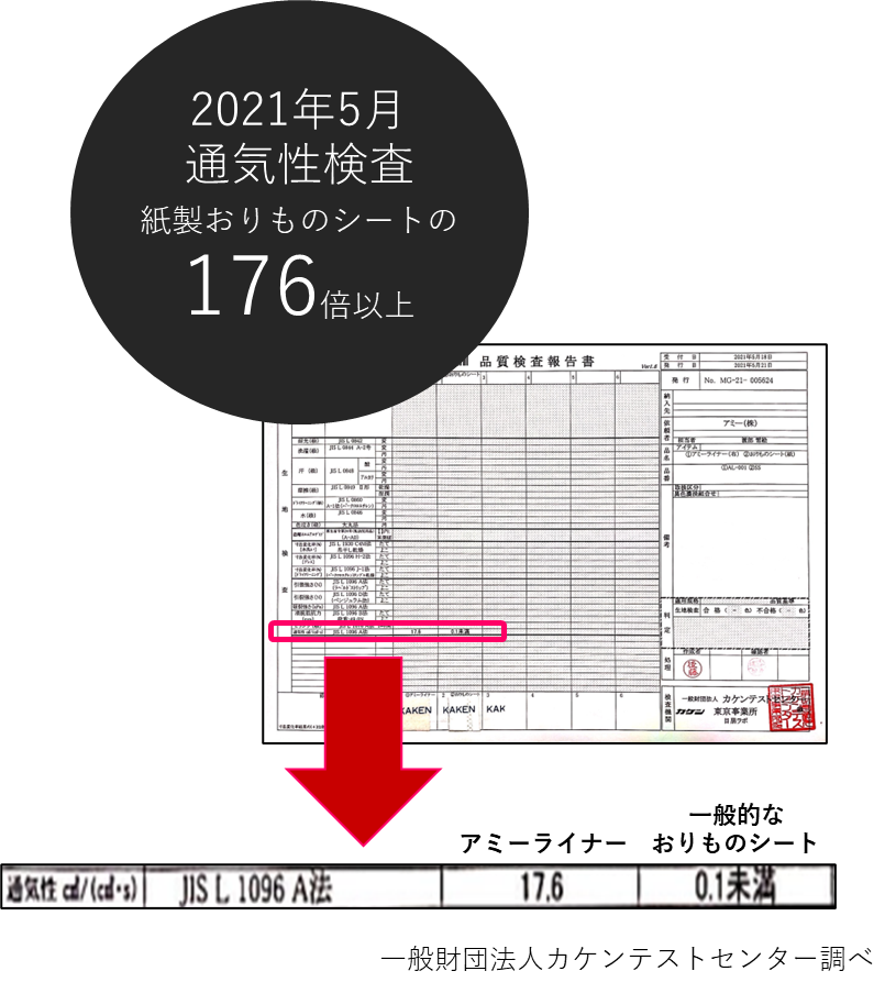 アミーコットンライナー 高い通気性